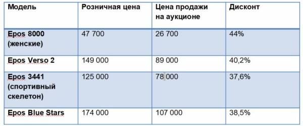 Итоги анти-аукциона Epos на MyWatch.ru